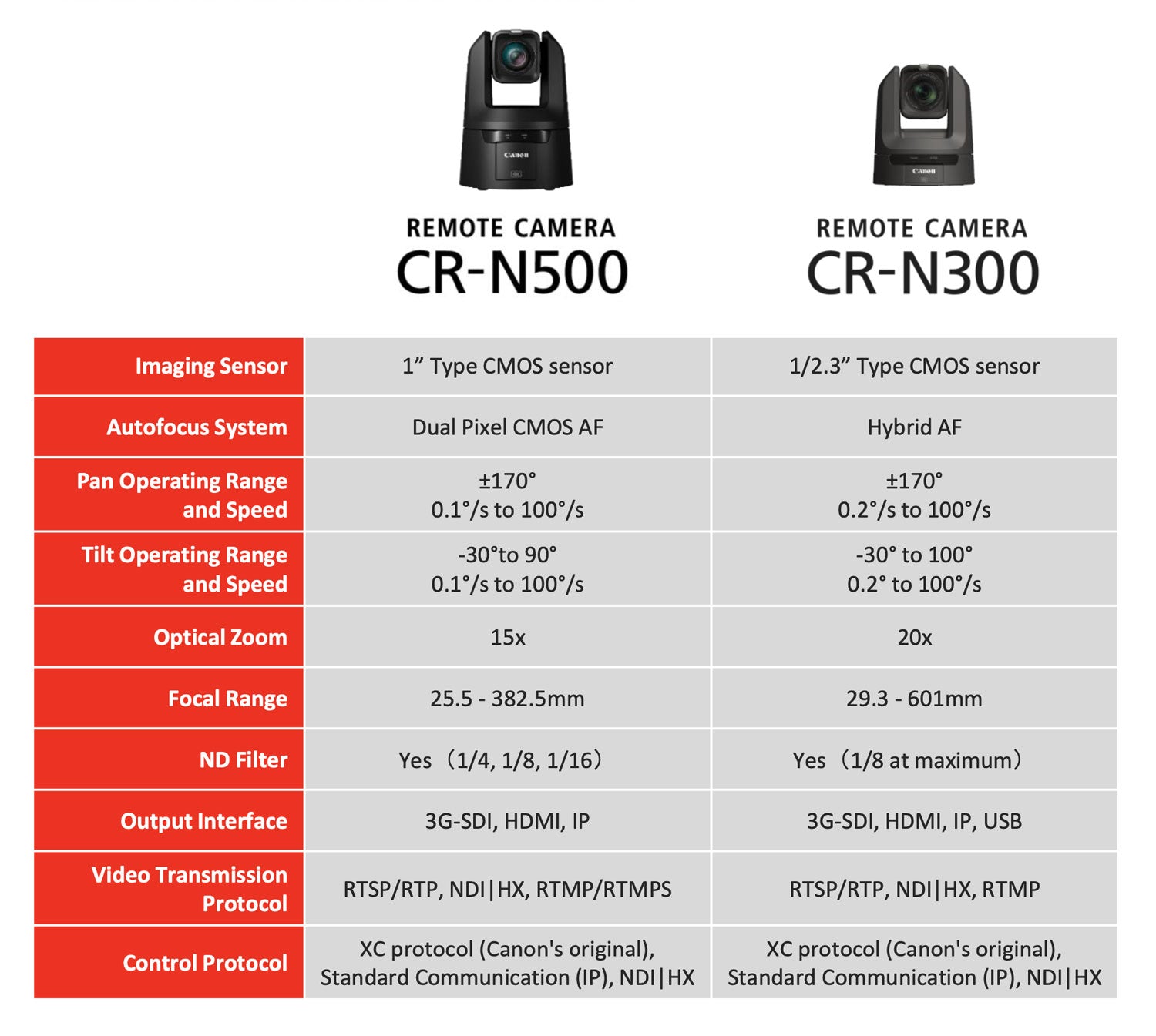Canon CR-N500 and CR-N300 product comparison