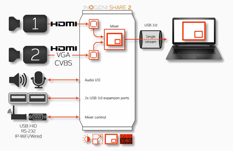 Inogeni Share 2 - Dual Video to USB 3.0 Super-Converter Image 1