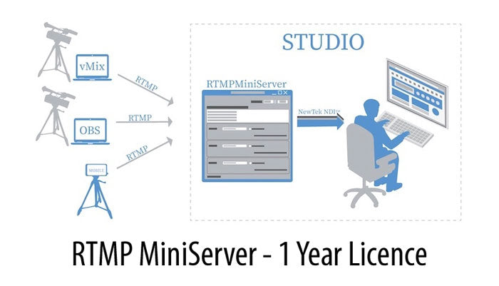 RTMP Miniserver 1 Year Licence