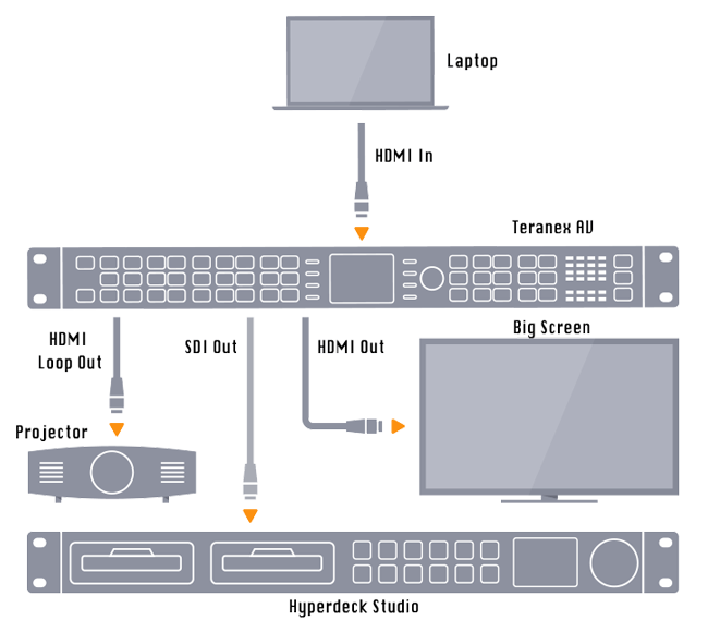 Blackmagic Design Teranex AV Diagram